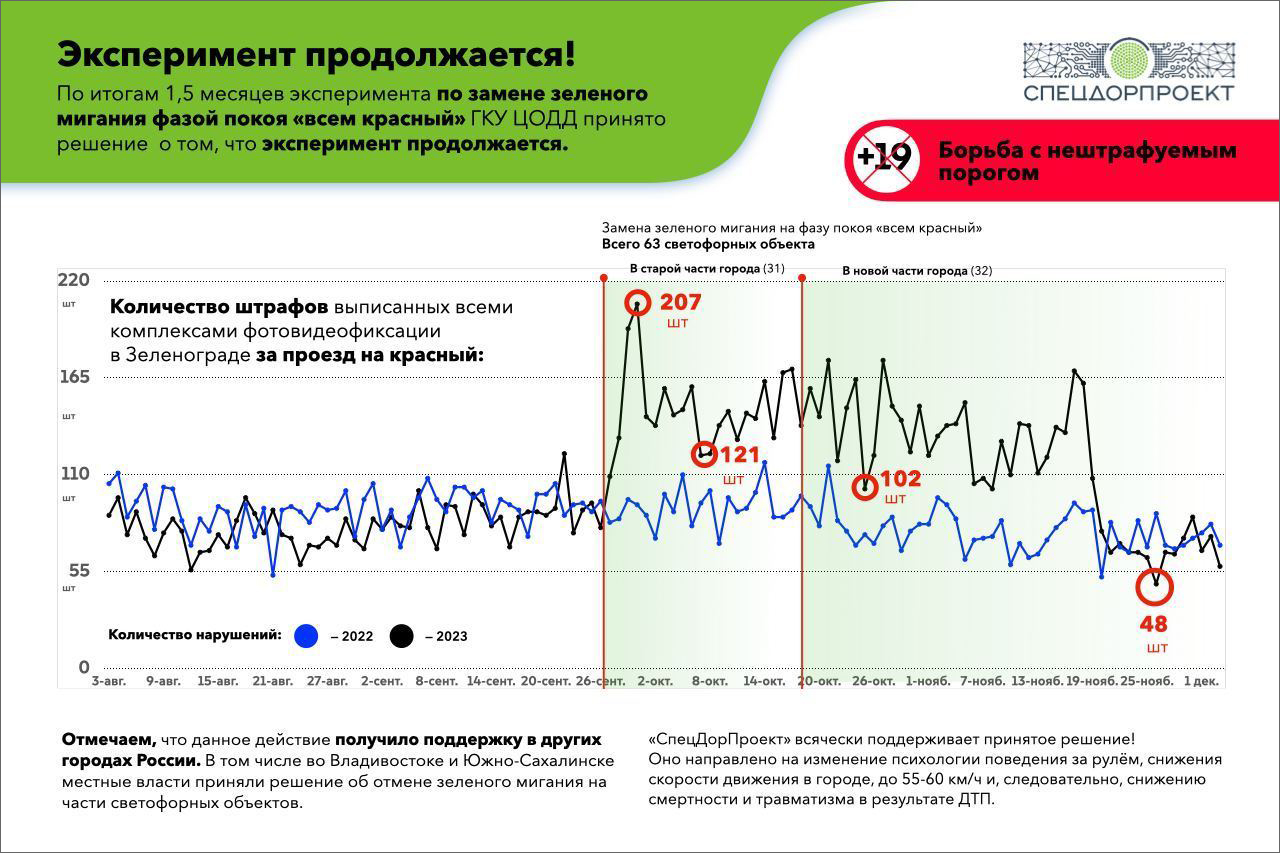 Зеленоград, новости: Эксперимент с отменой мигающего зеленого продлили